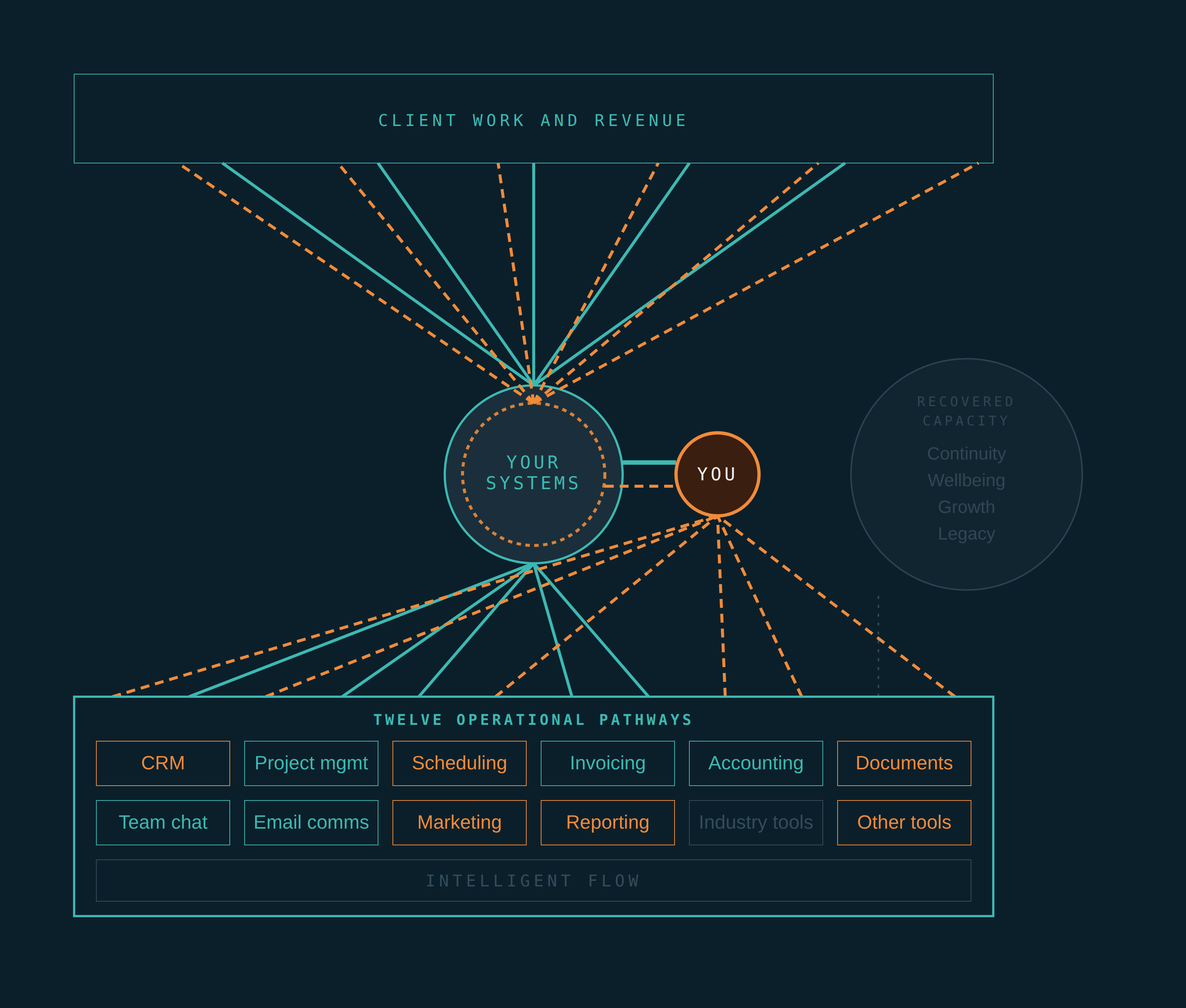 Systems Growth Map, current state – amber workaround pathways converging on a loaded founder, inner amber drag-driver ring, greyed recovered capacity