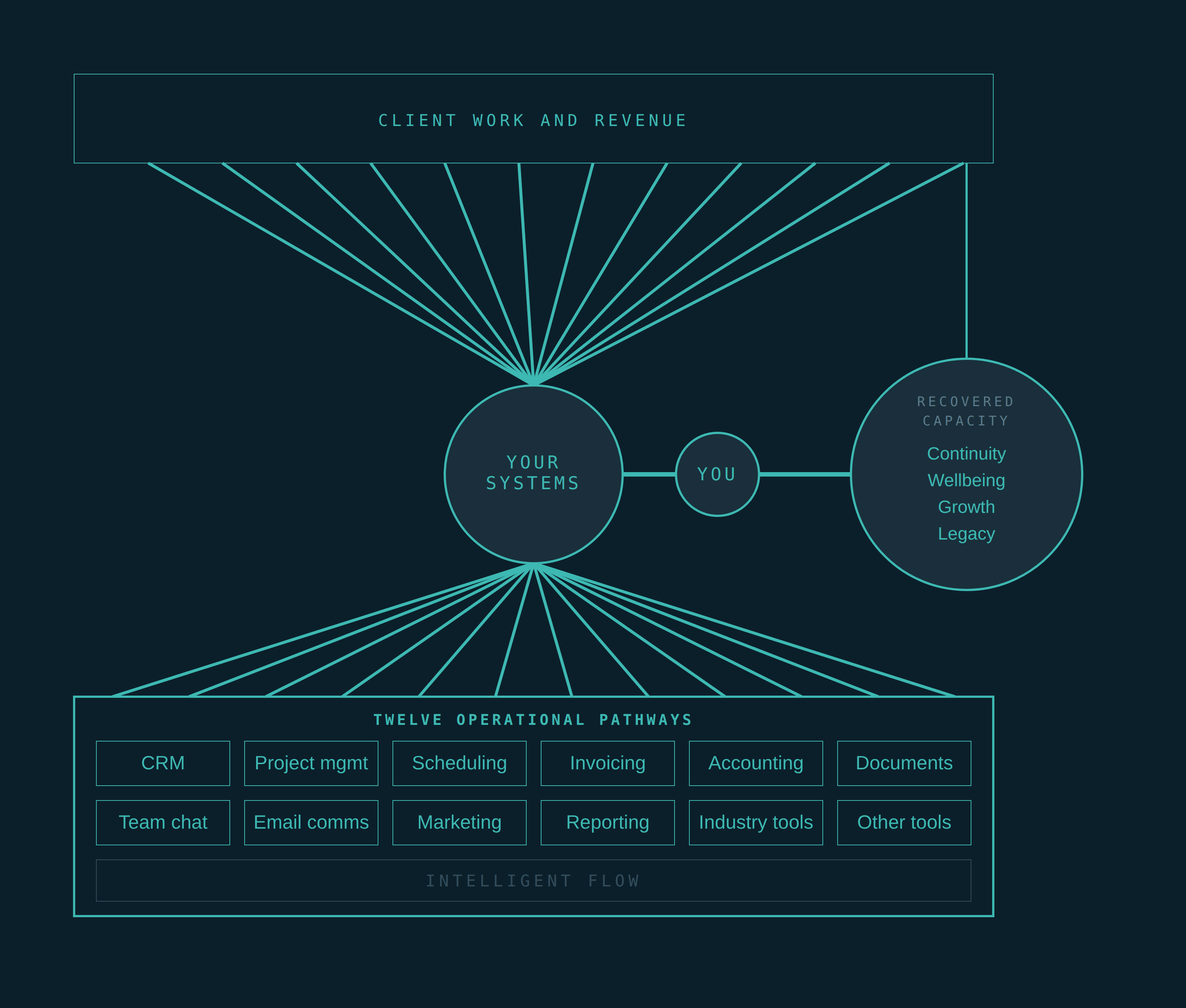 Systems Growth Map, healthy state – all twelve pathways teal, quiet founder, recovered capacity restored and enlarged