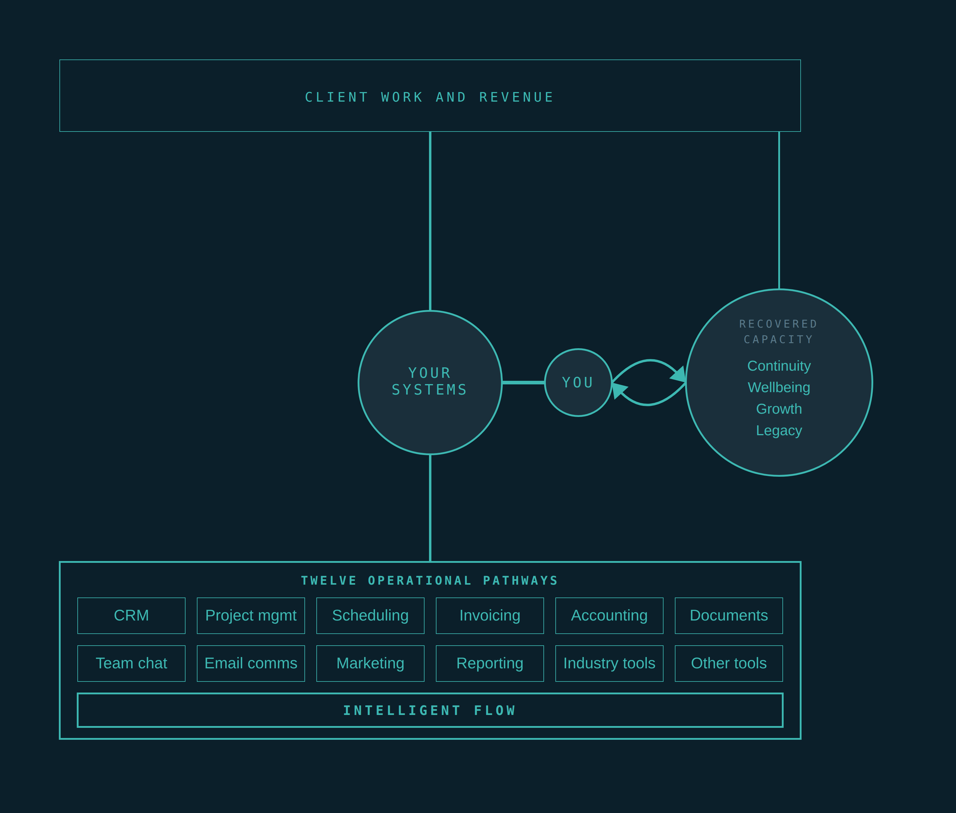 Systems Growth Map, system-led state – bold teal Intelligent Flow strip, one consolidated route, regenerative loop between founder and recovered capacity